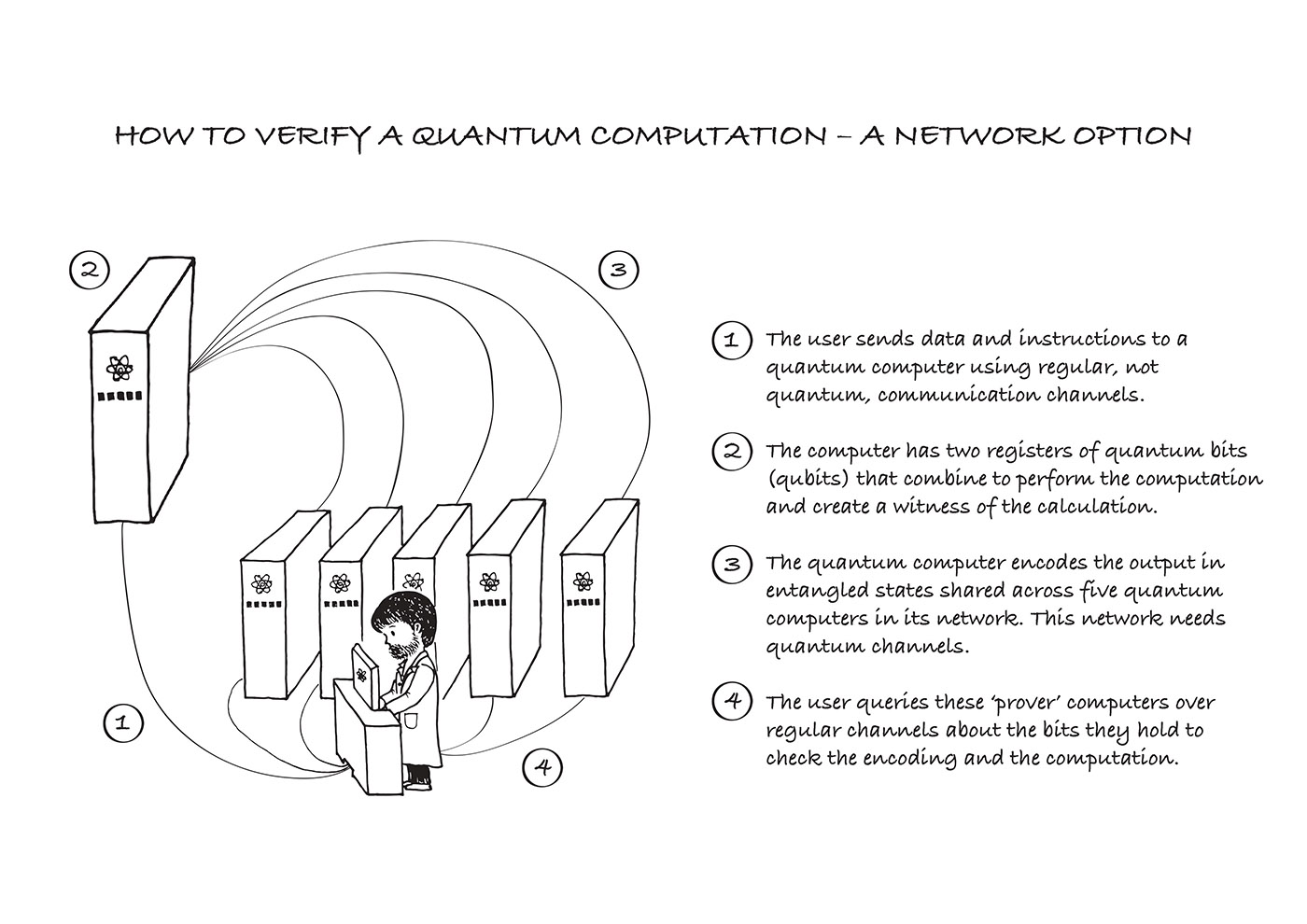 Cartoon illustration of post-hoc quantum verification