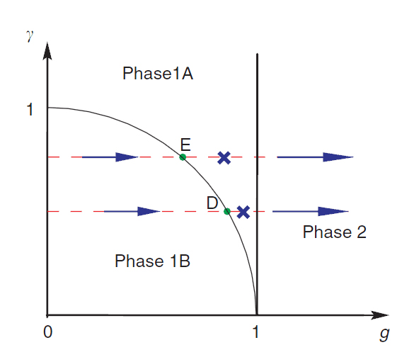 Different phases of the two-dimensional Ising model differ in their computational power.