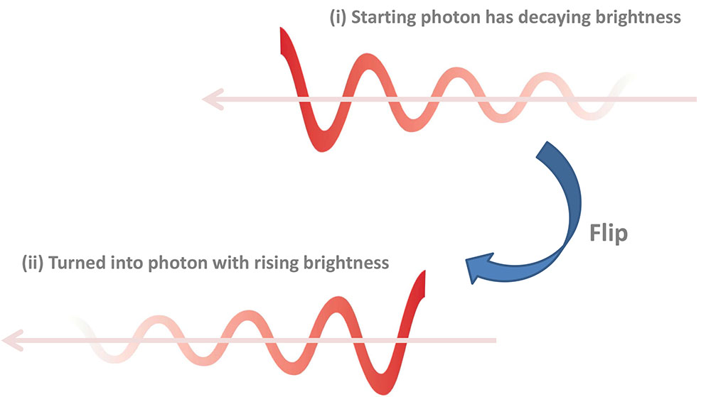 Illustration of photon shape engineering