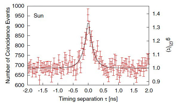 Plot of experimental data showing photon bunching